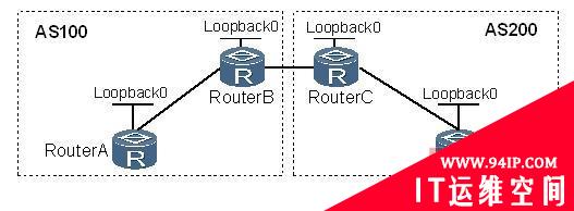 路由器故障：EBGP邻居的Loopback地址ping不通