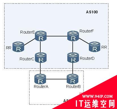 路由器故障：IBGP邻居间路由环路