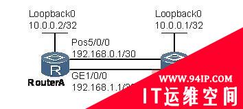 路由器故障：IBGP邻居无法建立连接