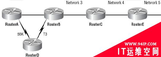 D-V解决路由环路的方法