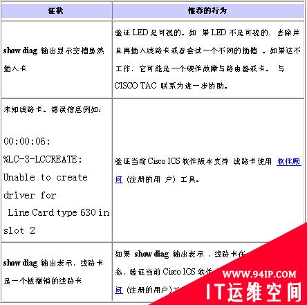 Cisco 7300系列路由器的硬件故障检修中篇