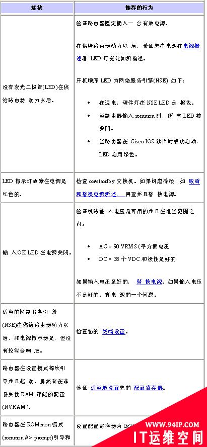 Cisco 7300系列路由器的硬件故障检修上篇