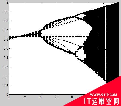 基于混沌的数字图像加密算法