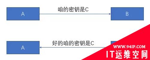 加密算法中密钥交换有点不安全