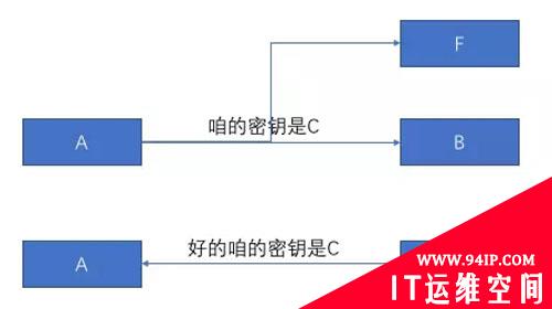 加密算法中密钥交换有点不安全