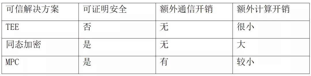 隐私计算的硬件方案：「可信执行环境TEE」兼顾数据安全、隐私保护