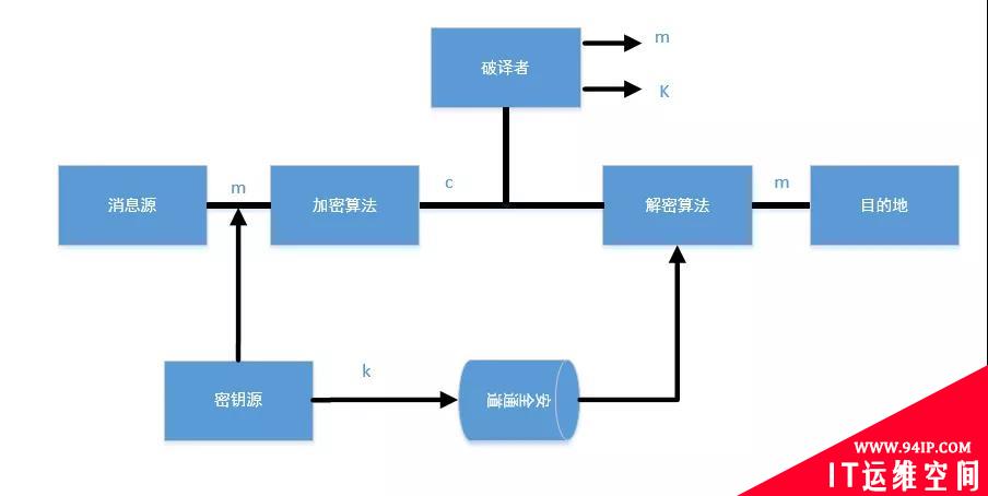 浅谈加密算法以及加密系统架构