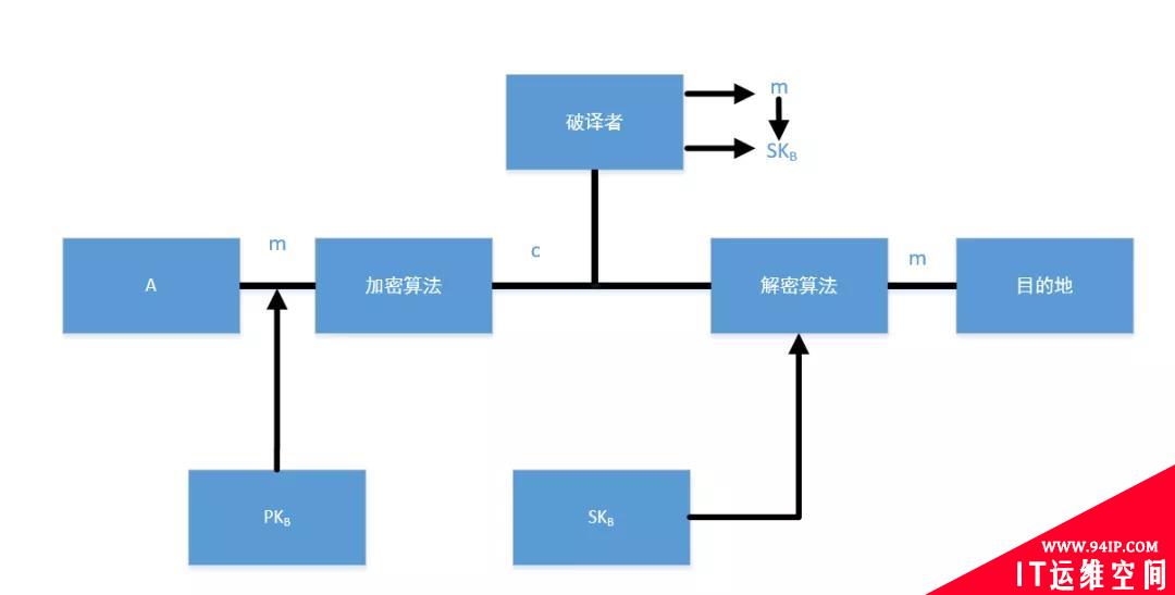 浅谈加密算法以及加密系统架构