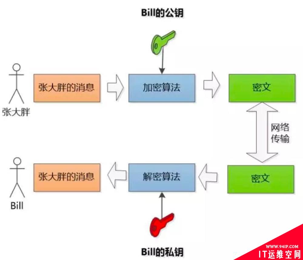 张三考试想作弊，使用什么加密算法？才不会被老师发现？