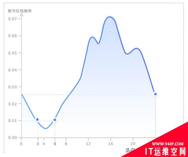 基于机器学习的用户实体行为分析技术在账号异常检测中的应用