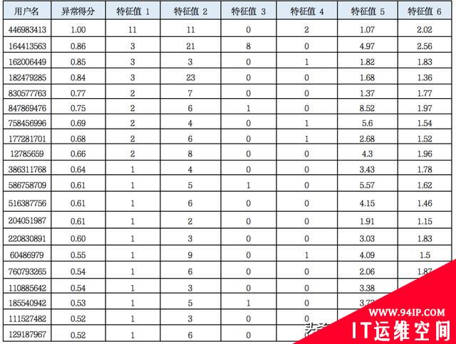 基于机器学习的用户实体行为分析技术在账号异常检测中的应用