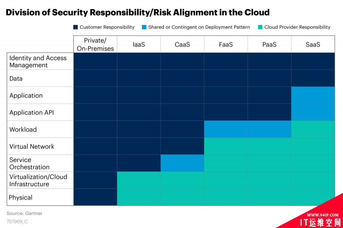 Gartner总结三大云安全实施建议 附重要安全工具及风险评估方法