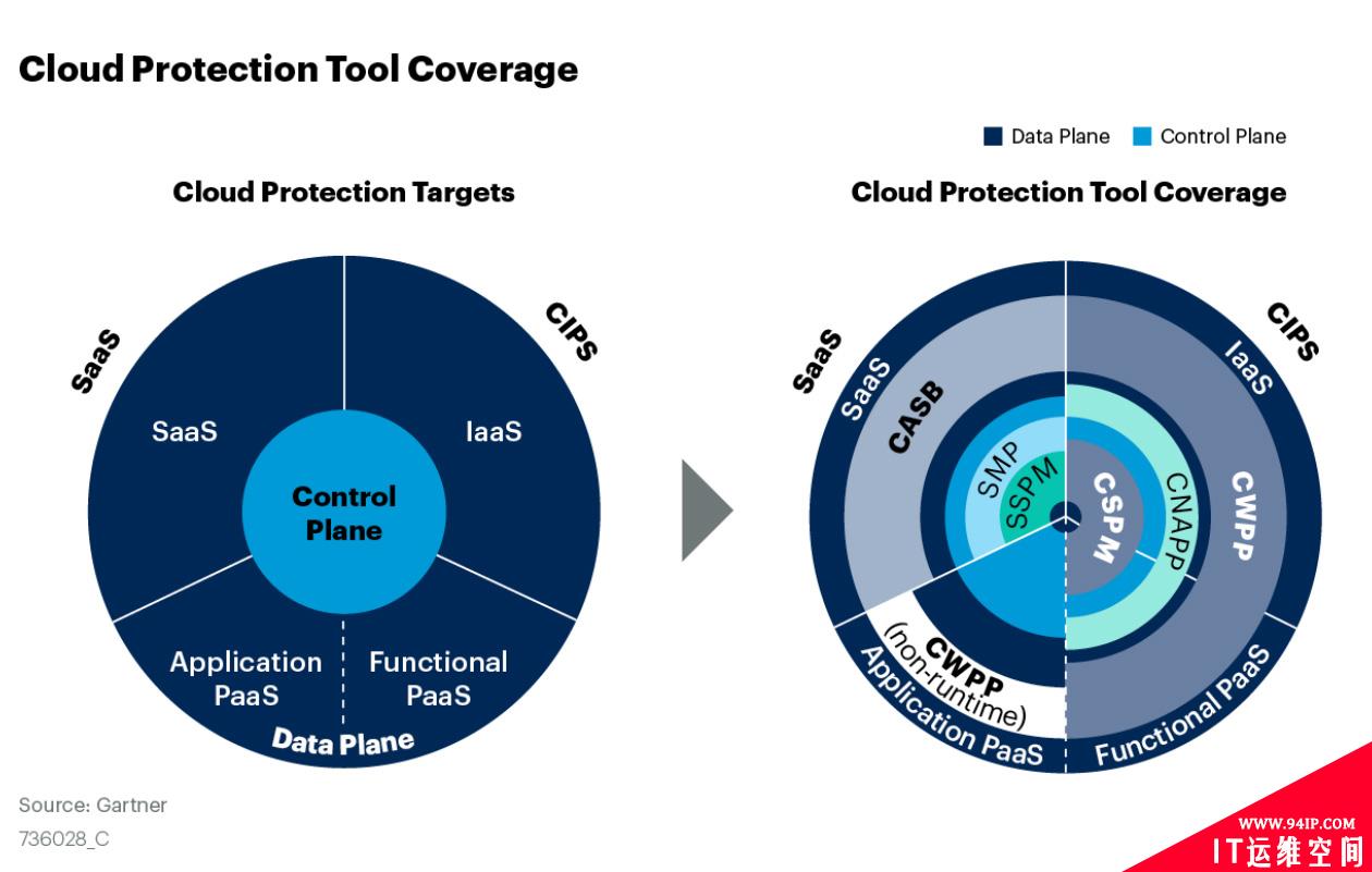 Gartner总结三大云安全实施建议 附重要安全工具及风险评估方法