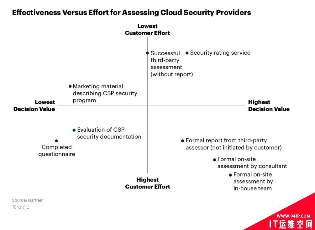Gartner总结三大云安全实施建议 附重要安全工具及风险评估方法