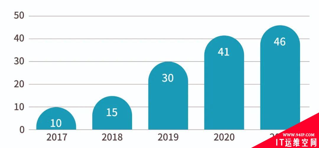 2022云原生安全发展的24个洞见