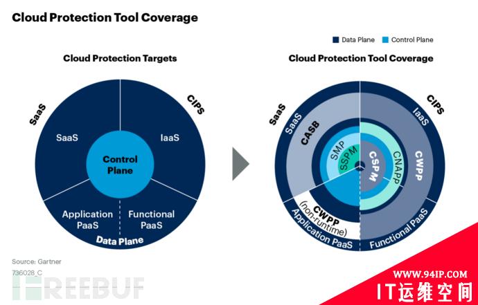 Gartner发布《中国云安全市场概览》：细看云安全发展如何进入黄金时代