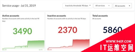 RSA 创新沙盒盘点| Obsidian——能为SaaS应用程序提供安全防护云检测与响应平台