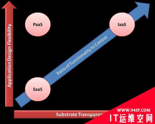 五步实现云计算PaaS安全性