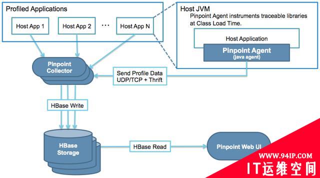 基于Centos7系统安装部署Pinpoint分布式监控