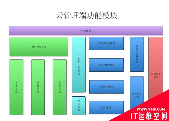 云后端技术管理体系架构的十项修炼