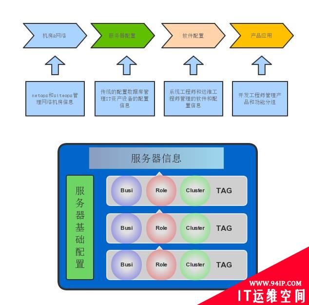 云后端技术管理体系架构的十项修炼