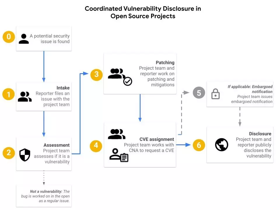 Google 发布开源项目的漏洞披露指南