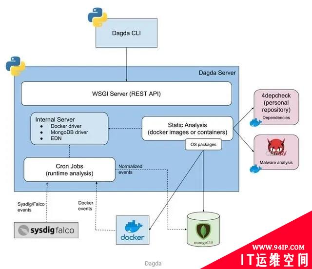 DevSecOps开源安全工具推荐