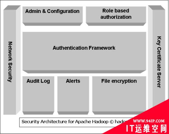 Apache Hadoop集群的安全性架构