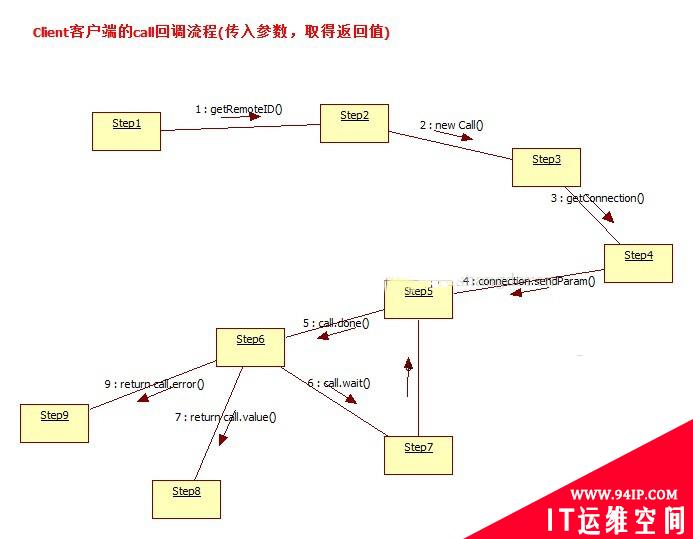 Hadoop RPC通信Client客户端的流程分析