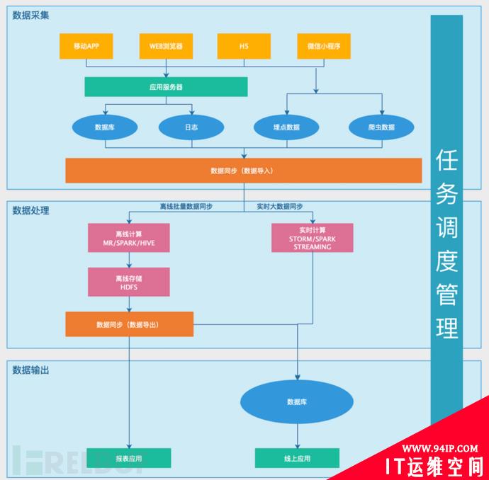 漫谈大数据平台架构