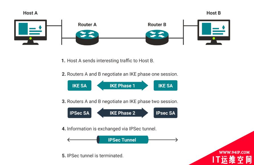 一文读懂互联网协议安全 — IPSec