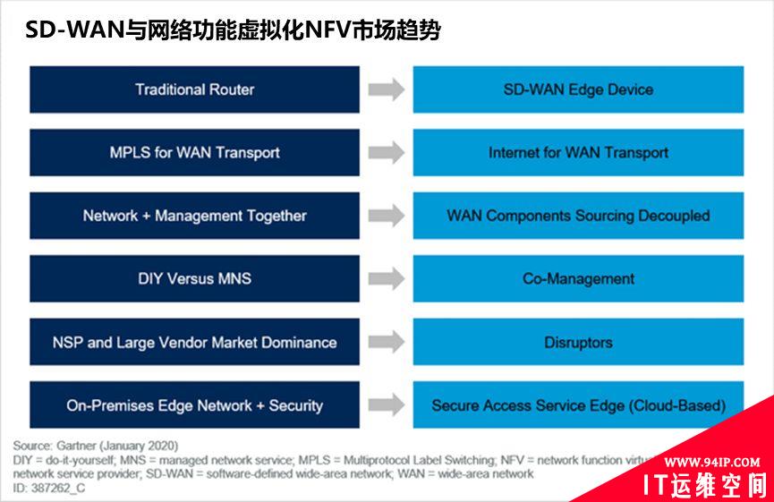 决胜智能化：2020年六大SD-WAN预测