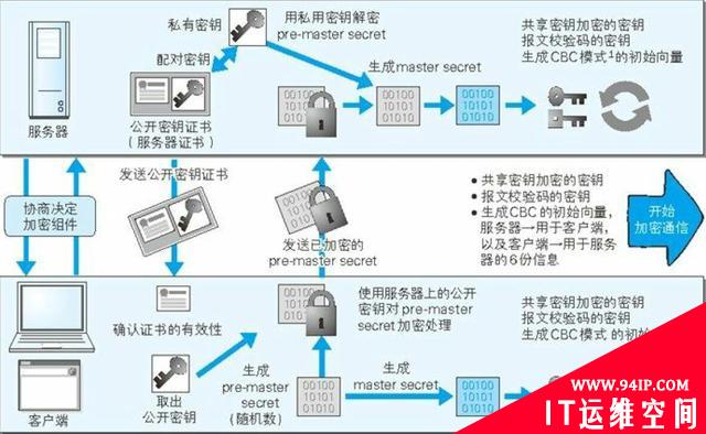 相比较于不安全的HTTP，HTTPS是怎么保证网络通信安全的