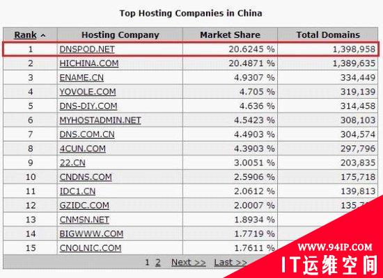 域名解析市场变局：DNSPod超越万网成中国第一