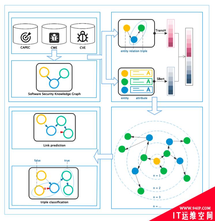 软件安全实体关系预测简介
