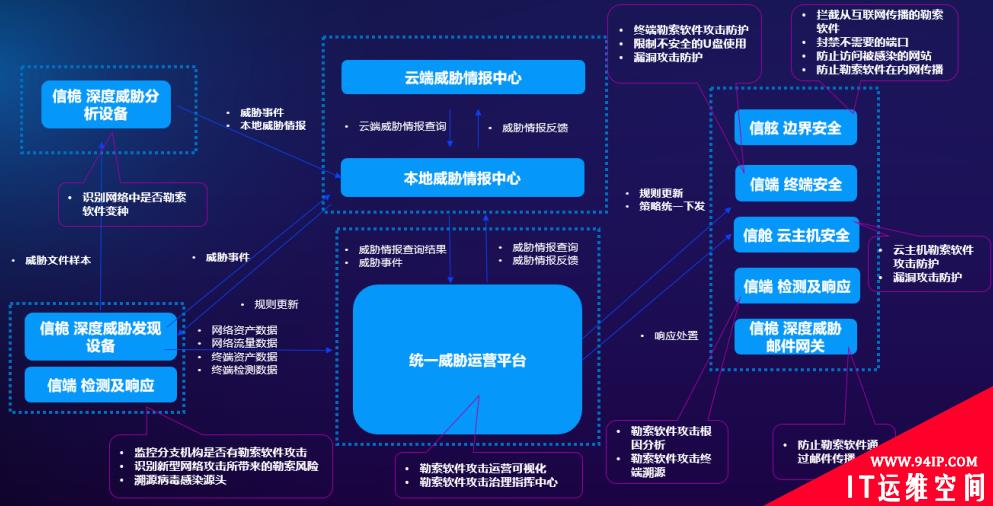 无惧勒索攻击风暴 详解亚信安全「方舟」计划