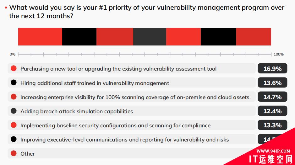 2022企业漏洞管理状况调查：七成企业缺乏有效的漏洞管理计划