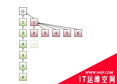 比较：以太坊 PoS 和 PoW 安全性