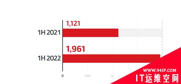 2022年网络安全威胁态势研究：攻击面增长将成常态，七成企业尚未做好应对准备！