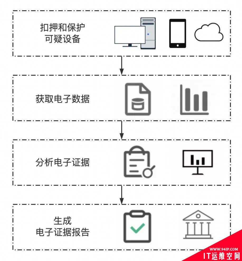 再谈数字取证技术发展面临的一些新问题