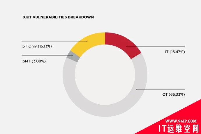 物联网漏洞披露猛增 安全团队压力山大
