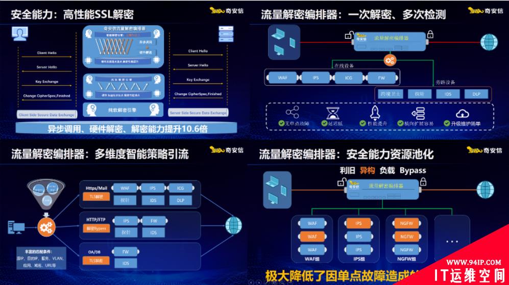 超7成网络攻击用加密“隐身” 奇安信发布国内首款流量解密编排器