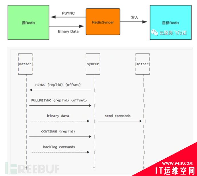 RedisSyncer同步引擎的设计与实现