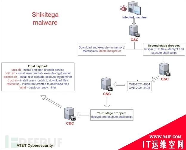 新型隐形恶意软件Shikitega正针对Linux系统