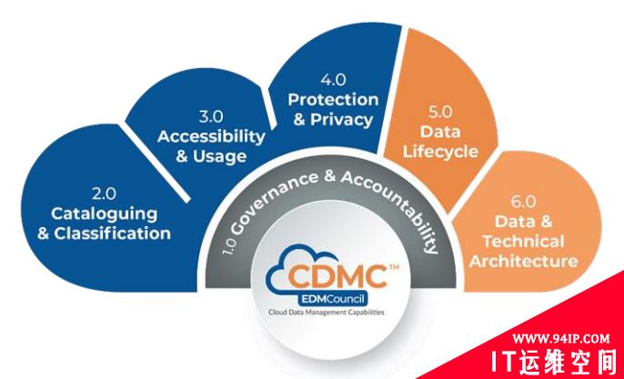 应用云上数据管理能力框架（CDMC），提升云数据安全管理能力