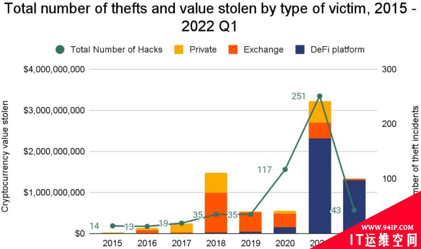 越来越多的黑客利用Defi漏洞窃取加密货币