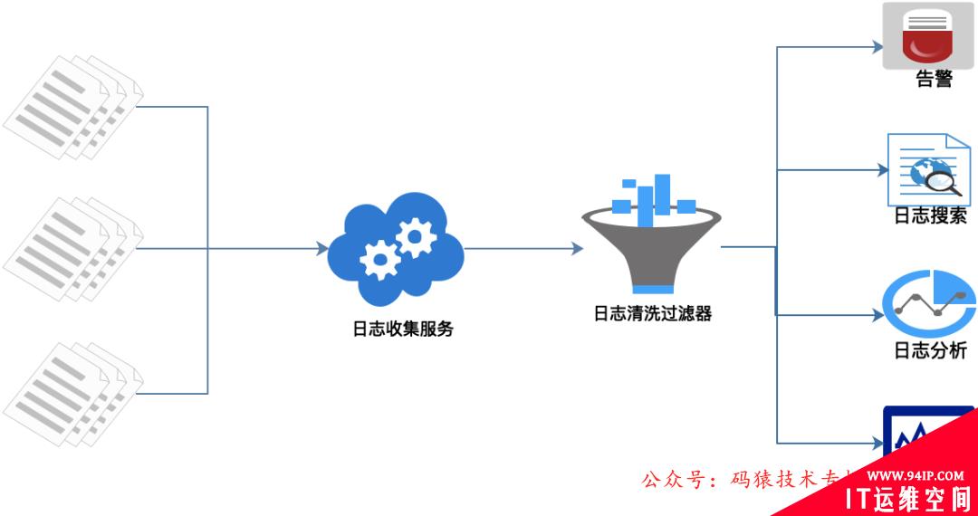 如何用 ELK 搭建 TB 级的日志监控系统？