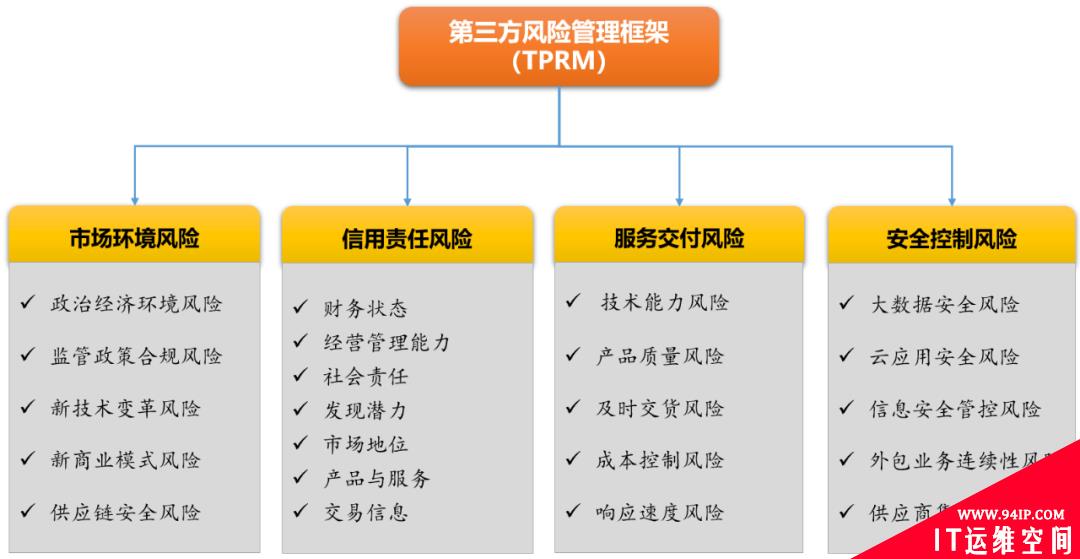 金融机构第三方风险管理（TPRM）的目标与实施