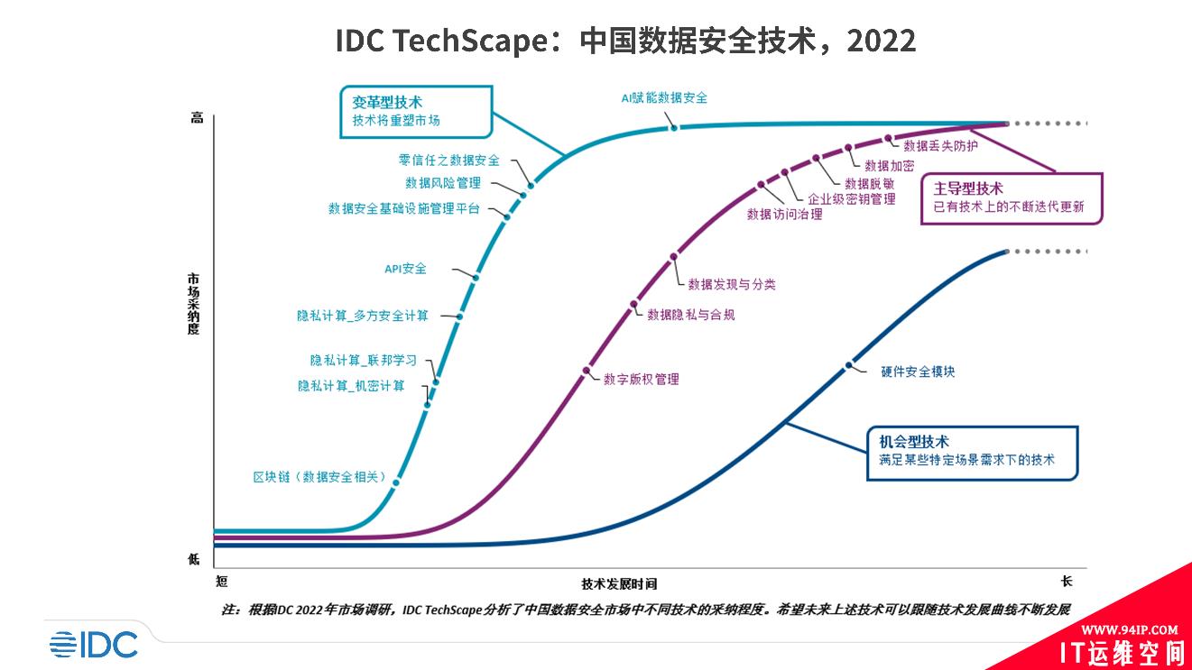 技术引领未来, IDC TechScape中国数据安全发展路线图首发