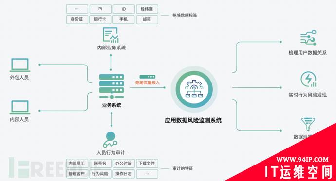 数据安全技术和市场的学习